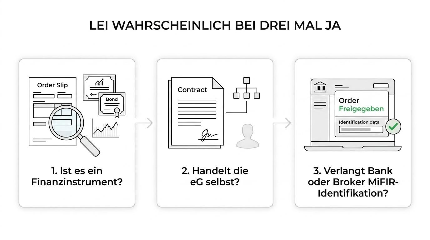 Ein dreistufiges Prüfschema für Genossenschaften: Finanzinstrument, handelnde juristische Person und bestätigter regulierter Meldeprozess durch Bank oder Broker.