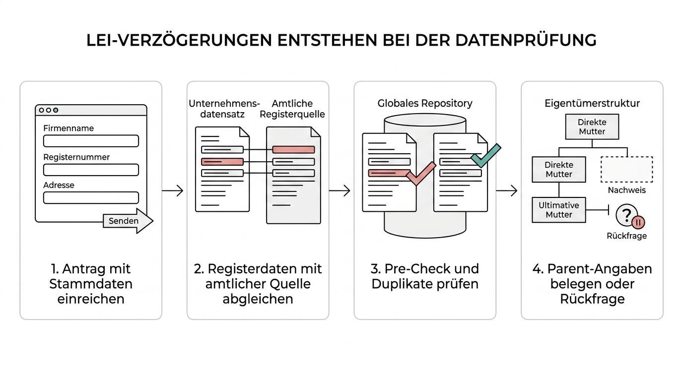 Ablauf eines LEI-Antrags mit den Schritten Antrag, Pre-Check, Duplikatprüfung, Registerabgleich, Parent-Prüfung und möglicher Rückfrage vor der Vergabe.