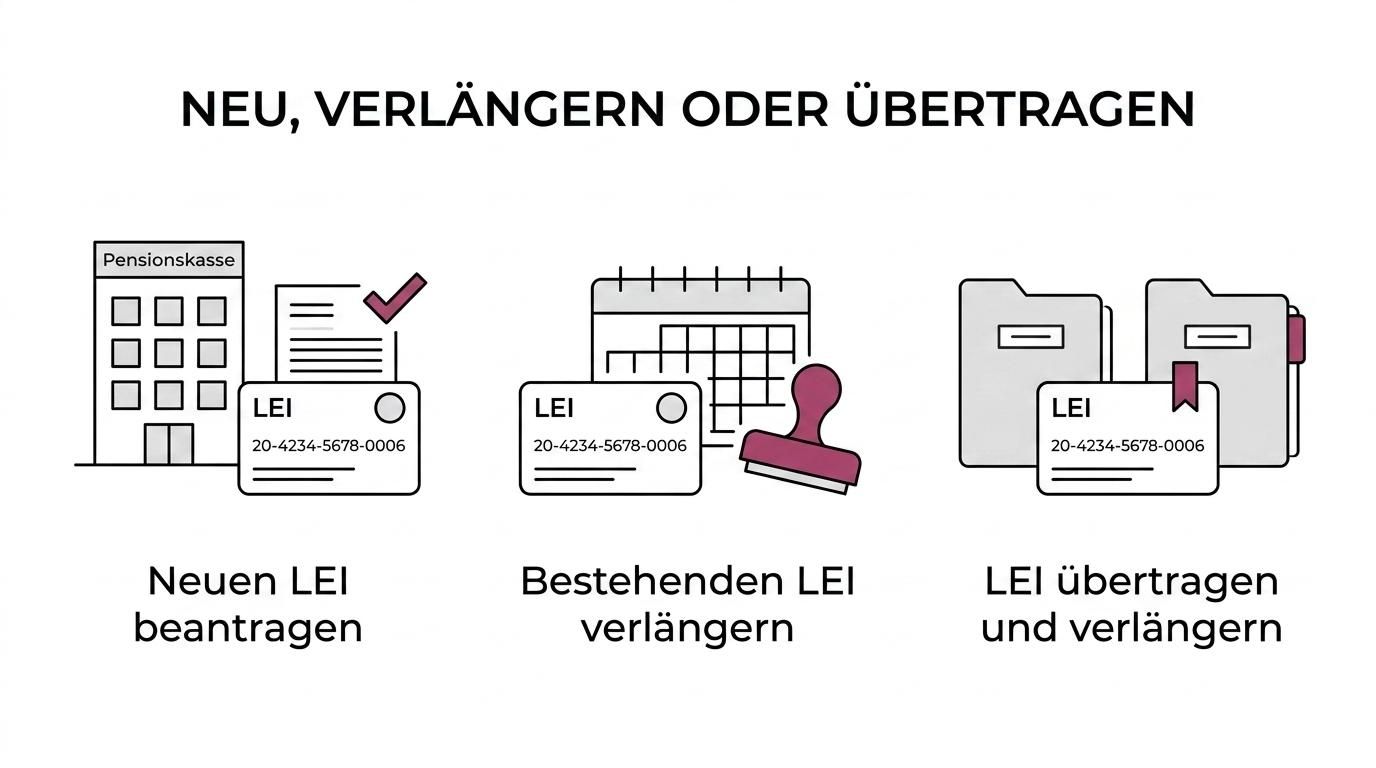 Infografik mit drei LEI-Service-Optionen für Pensionskassen: Neuregistrierung, Verlängerung und Transfer sowie begleitender Datenpflege und Support.