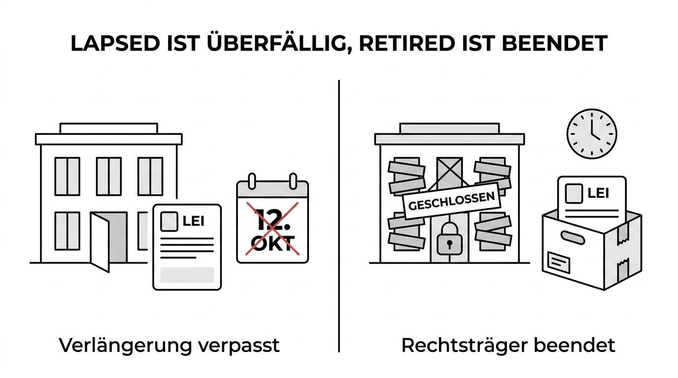Gegenüberstellung der LEI-Status lapsed und retired mit ihren Auslösern, Bedeutungen und praktischen Folgen.
